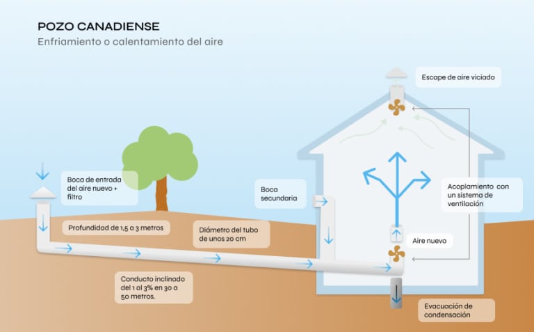 ¿Qué es un pozo canadiense? Ventajas y Cómo funciona - Geotermia Vertical